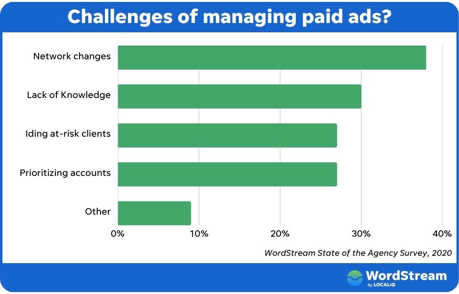 PPC management pricing - graph showing the biggest challenges of managing PPC agencies stru