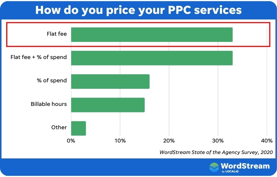 PPC management pricing - Chart highlighting that 33 percent of agencies use a flat rate