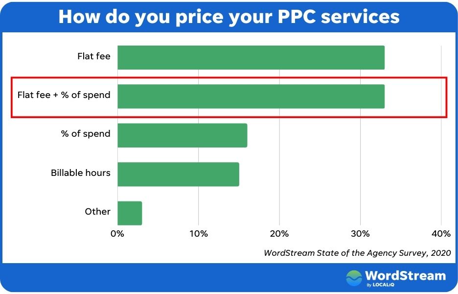 PPC management pricing - Chart highlighting that 33 percent of agencies use percent of ad spend plus a flat fee