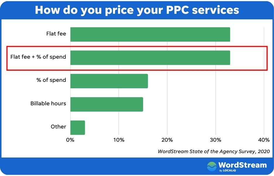 Ценообразование для управления платой за клик — диаграмма, показывающая, что 33% агентств используют процент от расходов на рекламу плюс фиксированную плату.