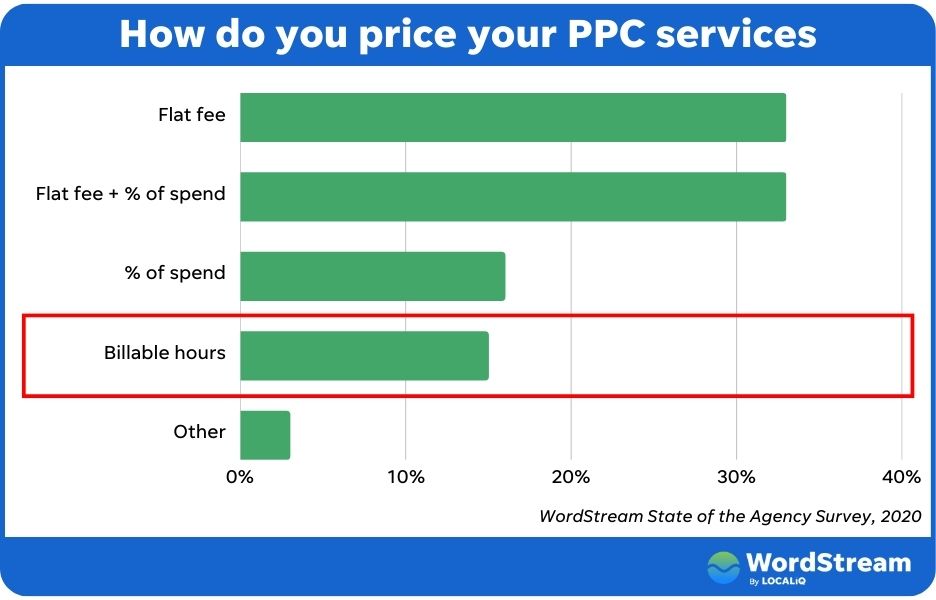 PPC management pricing - Chart highlighting that 15 percent of agencies use an hourly fee pricing model