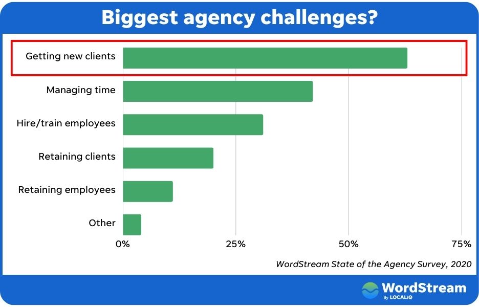 PPC management pricing - graph highlighting that 65% of agencies worry most about getting new clients