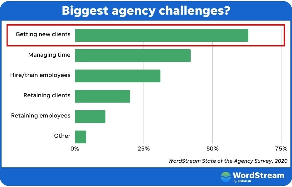 PPC management pricing - graph highlighting that 65% of agencies worry most about getting new clients