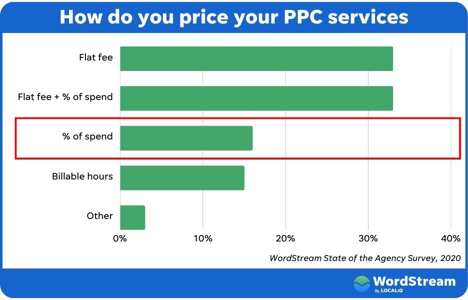 PPC management pricing - Chart highlighting that 13 percent of agencies use percent of ad spend pricing model