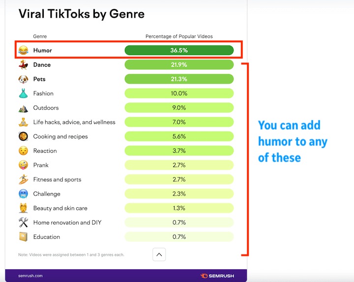 Best time to post in TikTok - Graph showing the most popular TikTok grenres