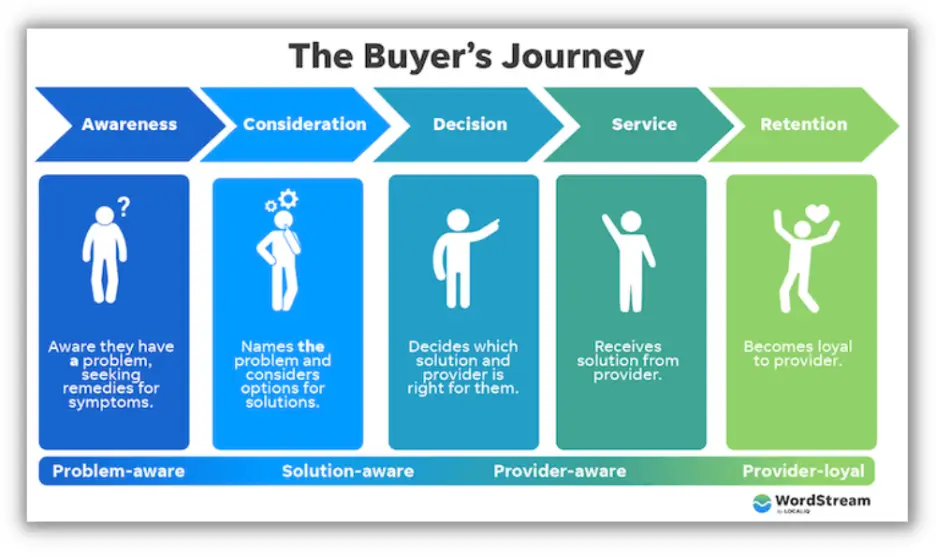 buyers journey