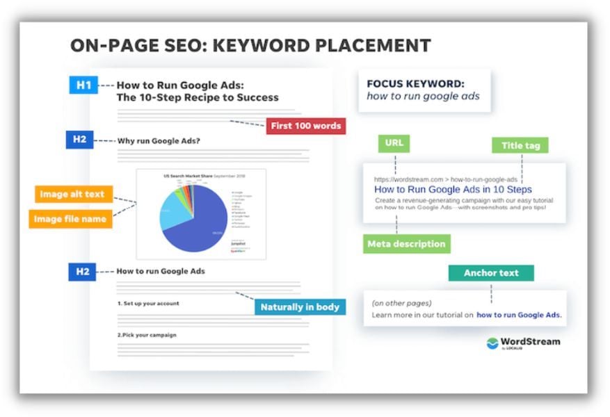 on-page seo keyword placement graphic