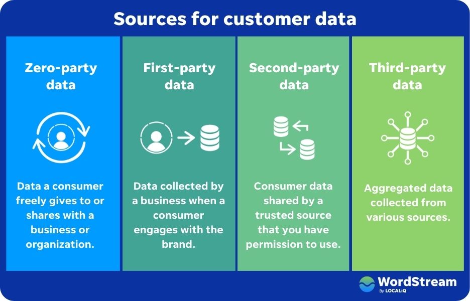 types of customer data collection sources and what they mean