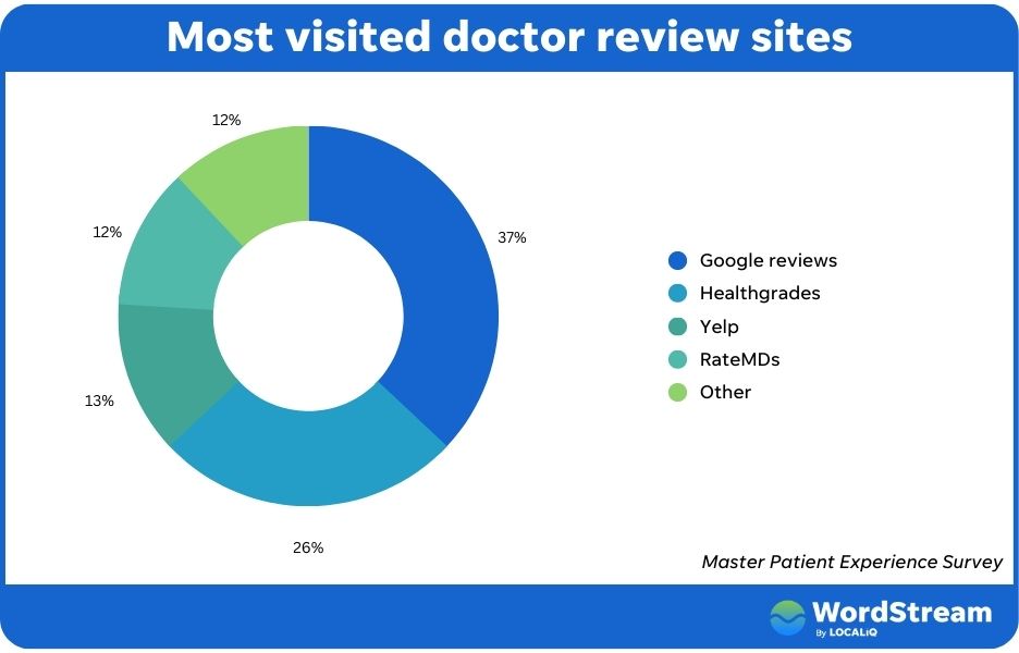 chart of most used doctor review sites