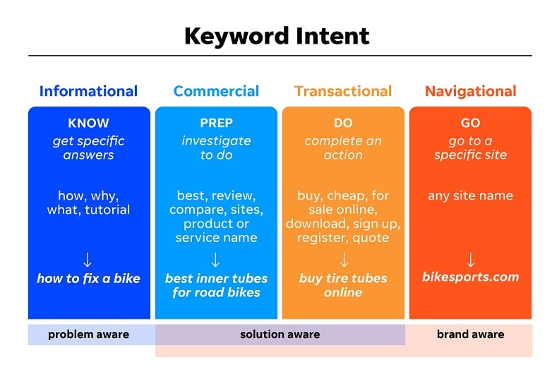 Cuota de impresiones de anuncios de Google: gráfico de tipos de intenciones de palabras clave