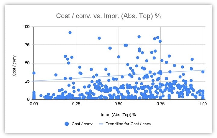 porcentaje de impresiones de anuncios de google - gráfico de cpa