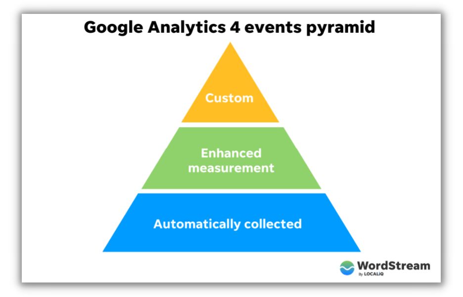 google analytics 4 event pyramid