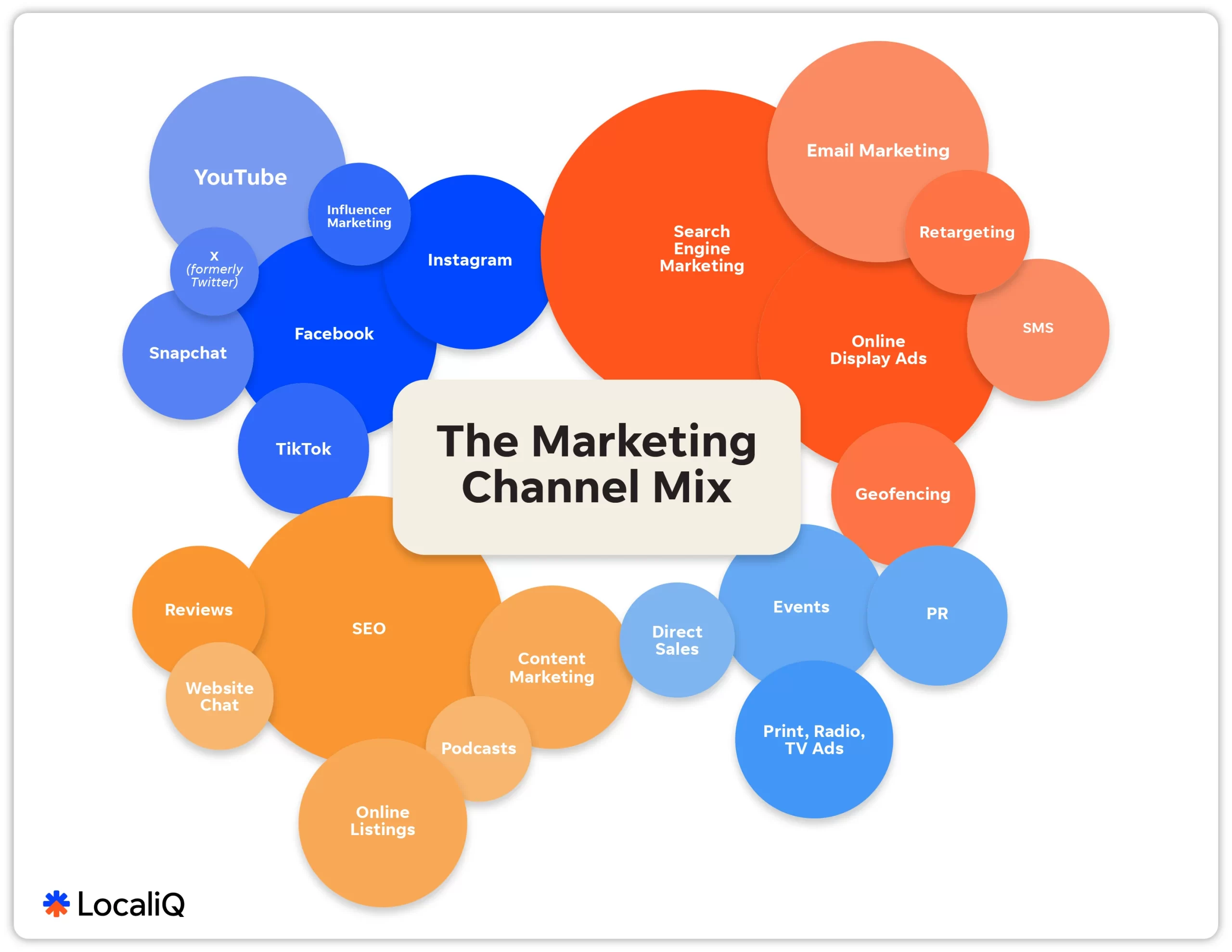 marketing channel mix