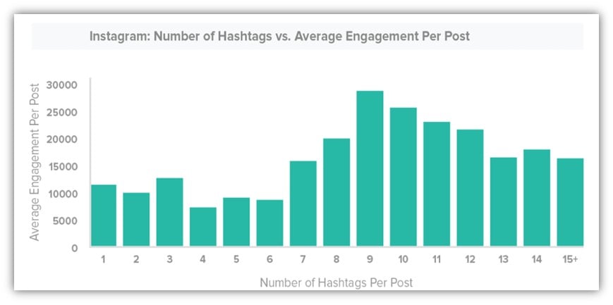marketing channels - chart of number of hashtags and engagement for organic social media