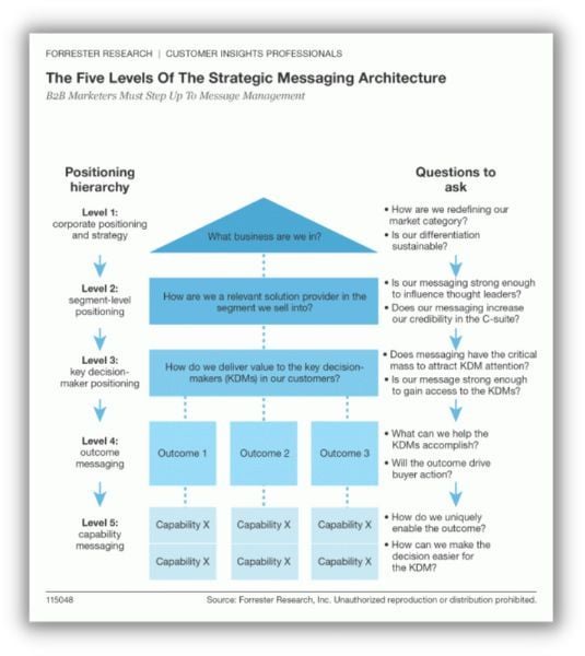 product positioning - messaging framework from forrester