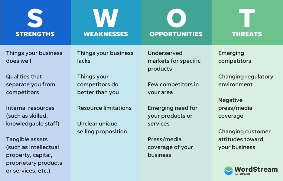 graphique d'analyse swot de wordstream