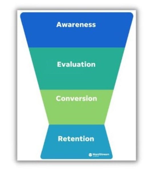 Compétences en rédaction - entonnoir marketing