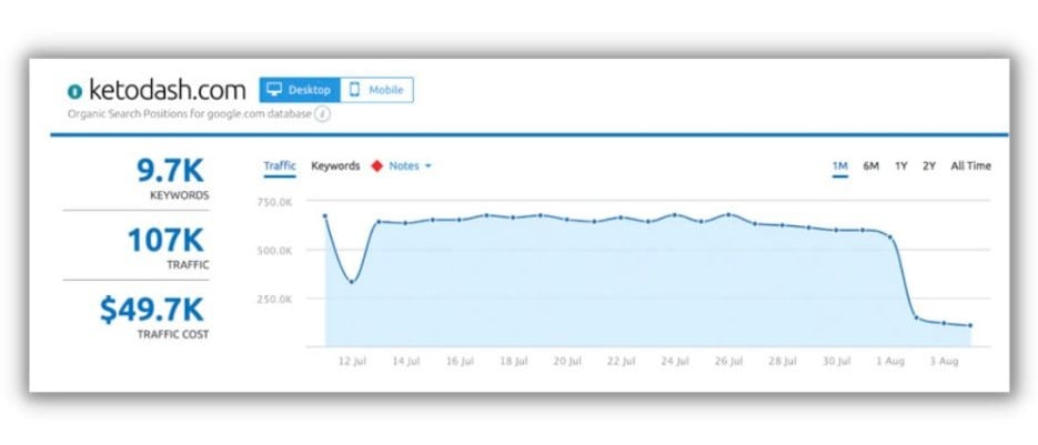 Google Eat - graphique de la perte de trafic