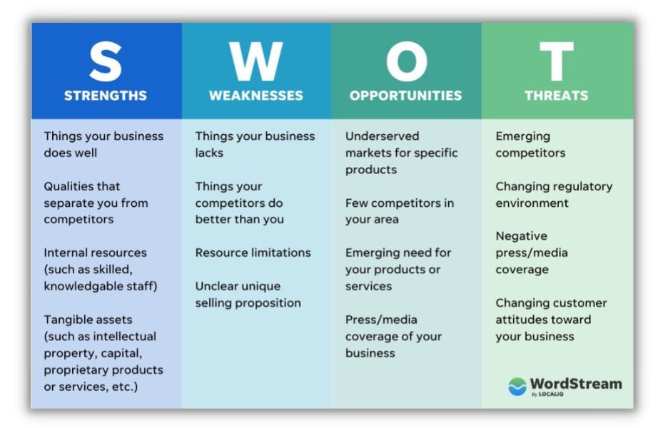 Executive summary example - SWOT analysis graphic