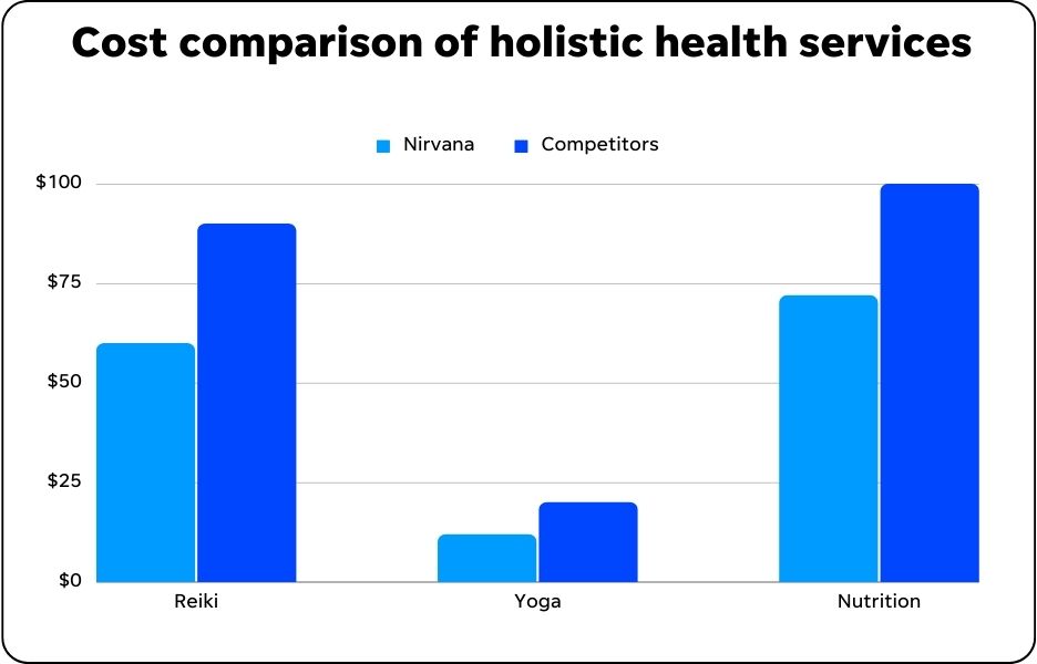 Executive summary example - Graphic showing cost comparison of services