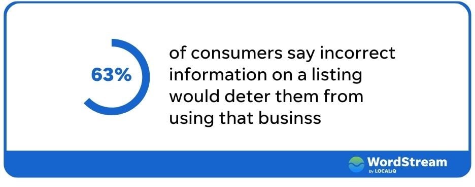 Listings management tools - graphic saying 63% of people don't use businesses with incorrect listings