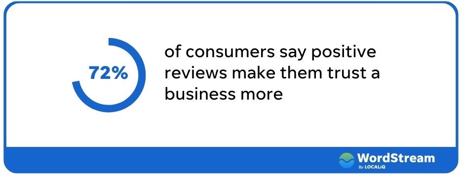 Listings management tools - graphic saying 72% of people say positive reviews make them trust businesses more