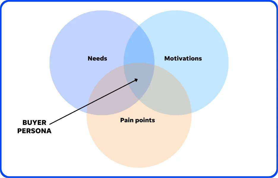 buyer persona matrix