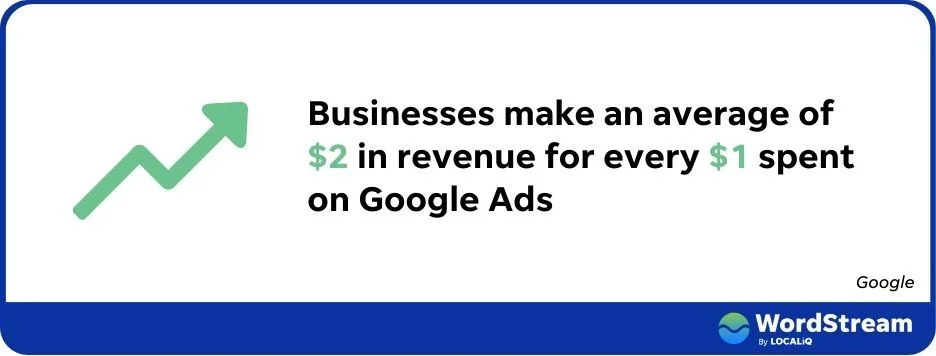 google ads for lead generation - google ads roi stat