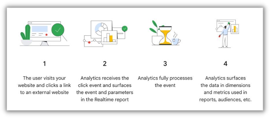 how event tracking works in google analytics 4