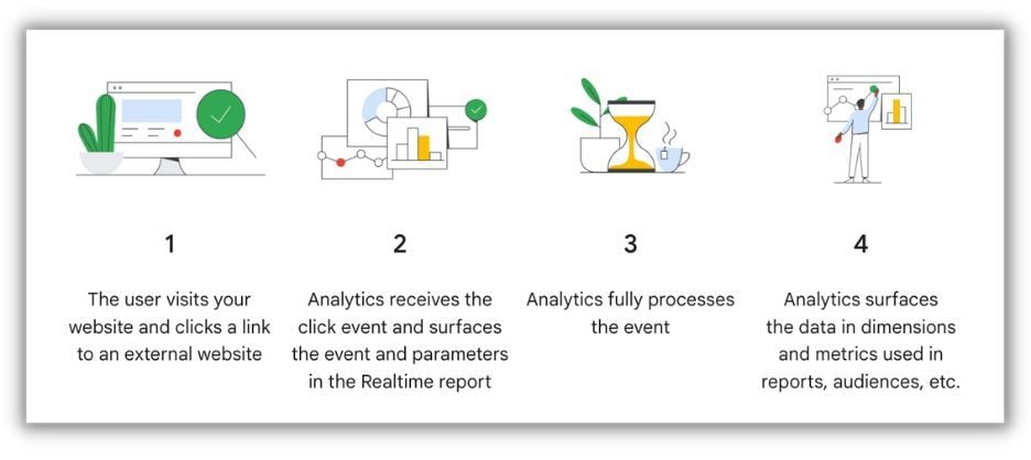 How to Track Button Clicks in Google Analytics 4 (No GTM!)