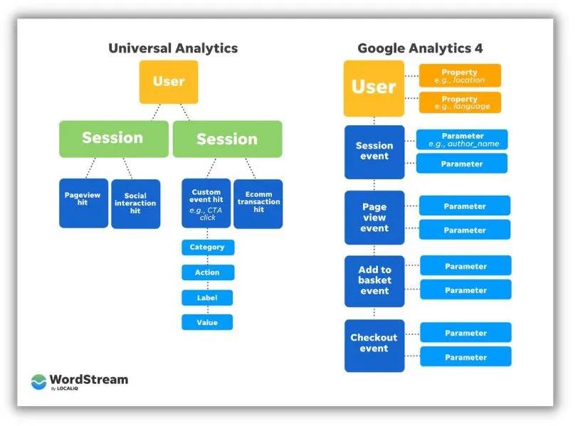 google analytics differences vs universal analytics
