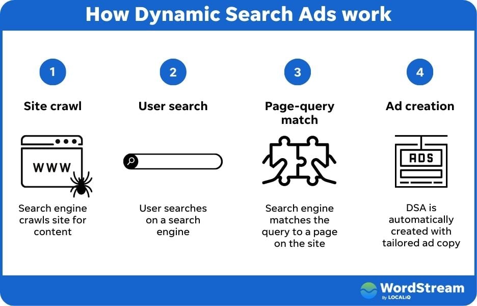 fonctionnement des annonces dynamiques du Réseau de Recherche