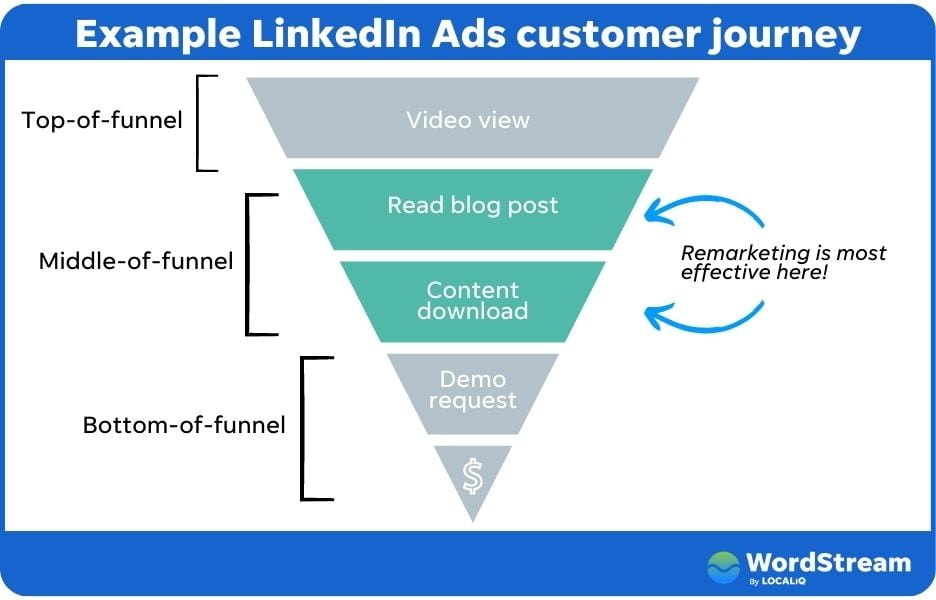linkedin remarketing - linkedin ads funnel graphic