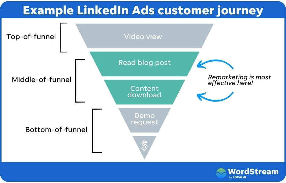 linkedin remarketing - графика воронки рекламы linkedin