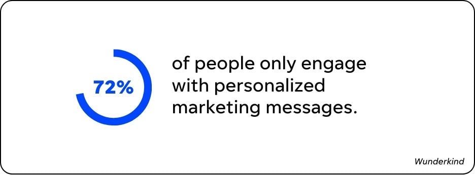 stat that shows the importance of personalized marketing messages