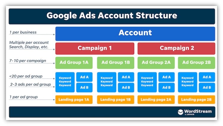 estructura de cuenta ppc - gráfico de estructura de cuenta ppc típica