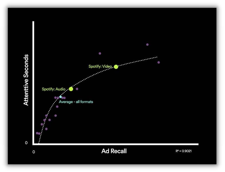 spotify advertising - ad recall for spotify audio and video ads