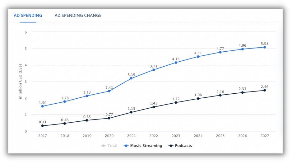 spotify advertising ad spending on audio channels