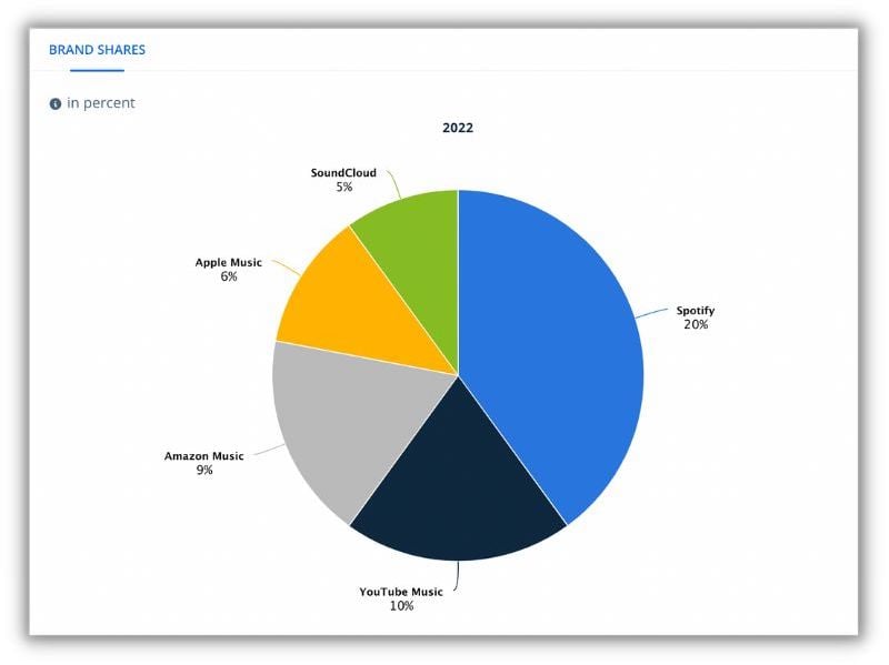 spotify advertising - market share for different audio advertising channels