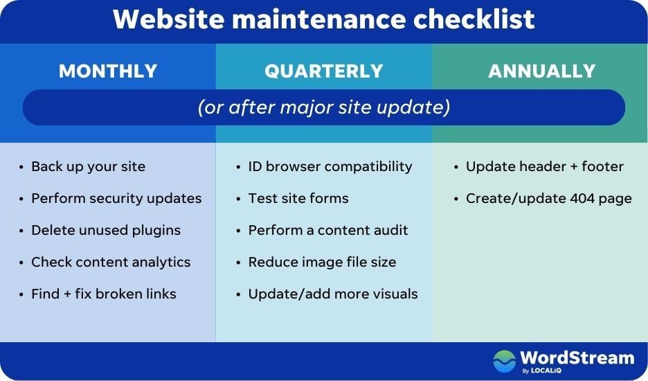 Контрольный список обслуживания сайта от wordstream