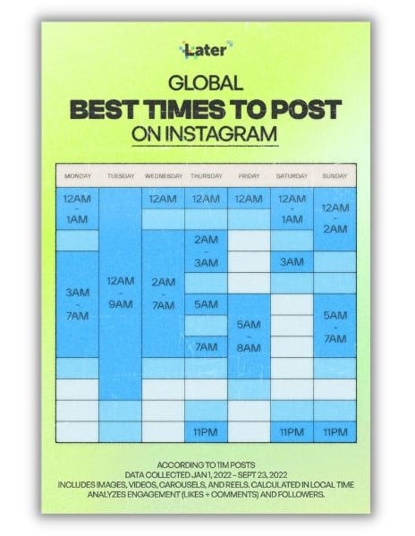 Best time to post on Instagram - graph of the best times to post by Later