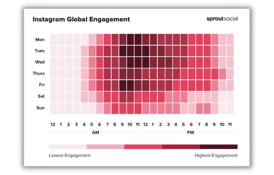 Best time to post on Instagram - graph of the best times to post on Instagram by Sprout Social