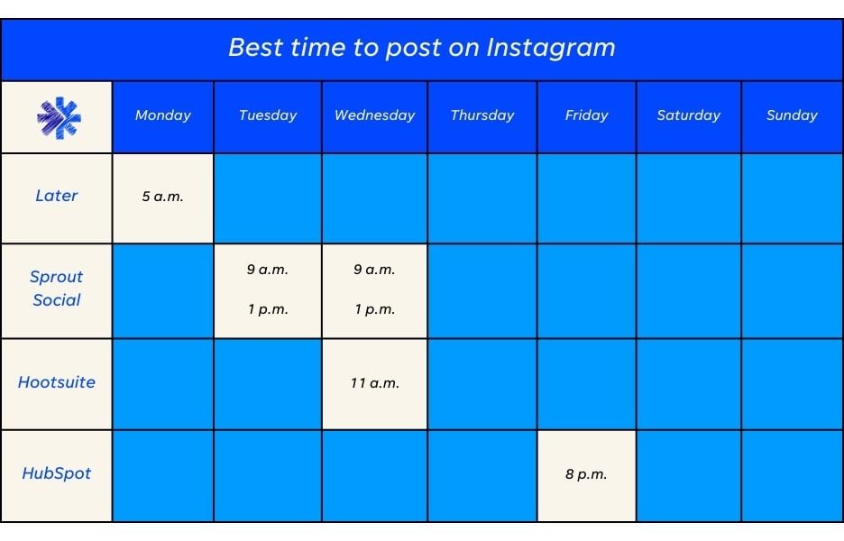 Best time to post on Instagram - graph of the best times to post on Instagram