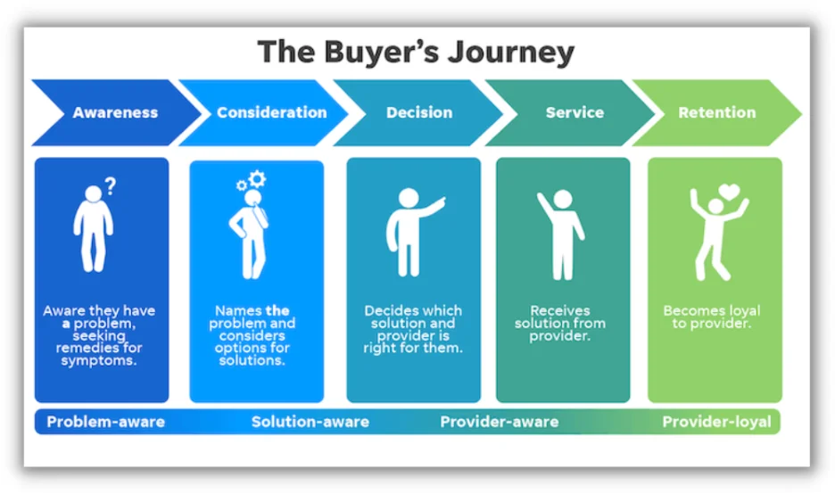 customer segmentation models - lifecycle journey - buyers journey example graphic