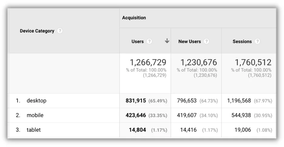 customer segmentation models - technographic - example of data in google analytics