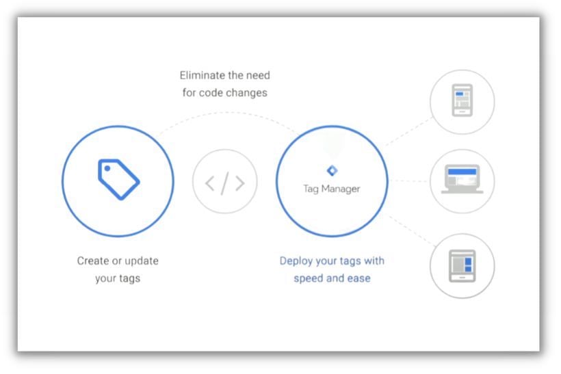 what is google tag manager