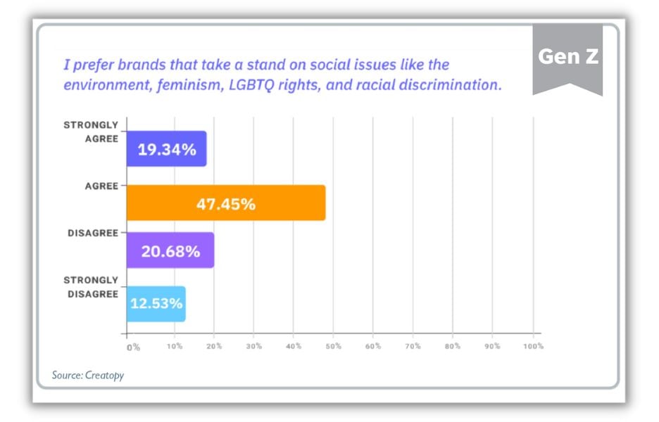 Holiday marketing trends - bar graph showing that Gen Z shoppers care about causes