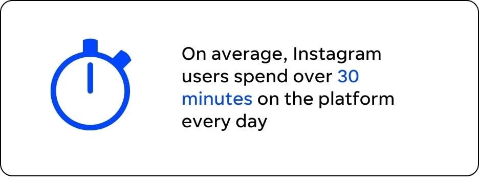 How to sell on Instagram - graphic showing that the average user spends 30 minutes on Instagram each day.
