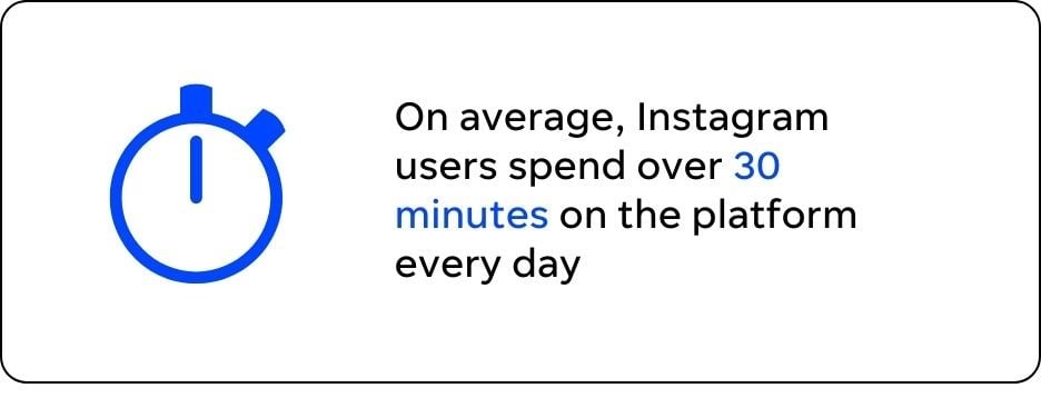如何在 Instagram 上销售 - 图表显示平均用户每天在 Instagram 上花费 30 分钟。
