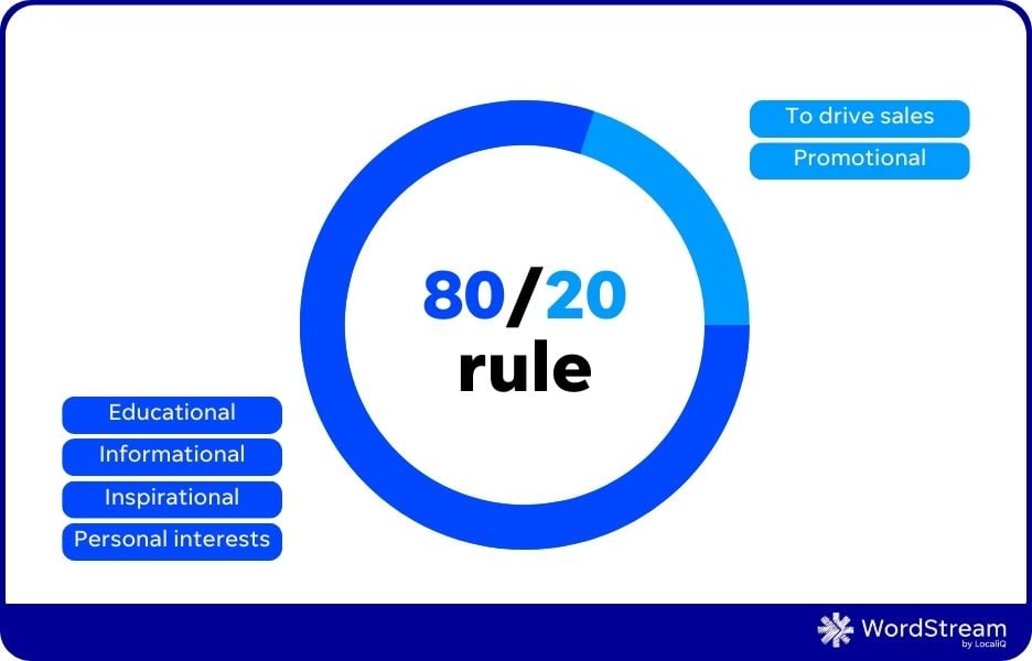 Правило 80/20 для создания и продвижения контента